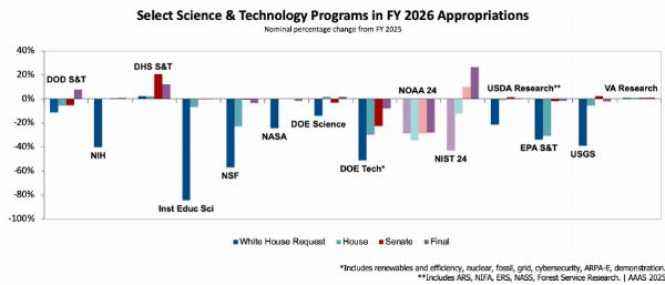 Bar chart showing Select Science and Tech programs in fy 2026 appropriations. Reply to this email for a full text description.